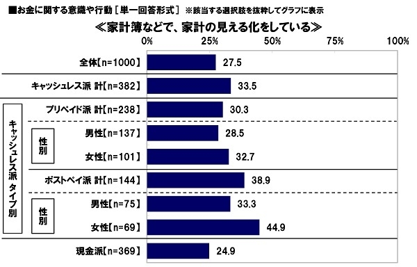 家計の見える化をしているか