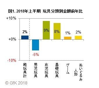 図1. 2018年上半期 玩具分類別金額前年比