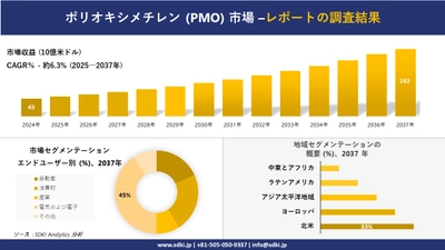 ポリオキシメチレン (PMO) 市場の発展、傾向、需要、成長分析および予測2025－2037年