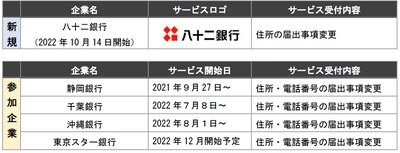 八十二銀行が新型ATMで「住所変更サービス」の先行利用を開始　 ～ATMが、あらゆる手続き・認証の窓口となる世界を創る～