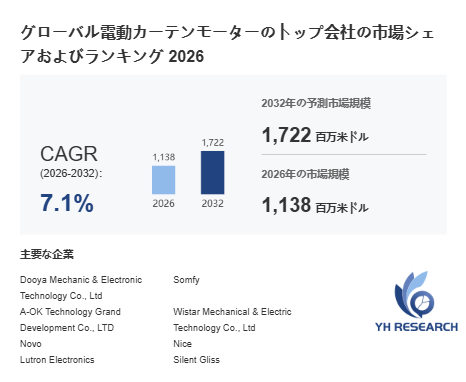 上記の図表/データは、YHResearchの最新レポート「グローバル電動カーテンモーターのトップ会社の市場シェアおよびランキング 2026」から引用されています。