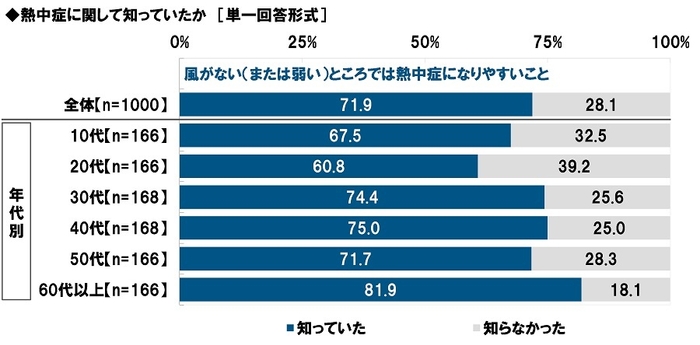 熱中症に関して知っていたか【風がない(または弱い)ところでは熱中症になりやすいこと】