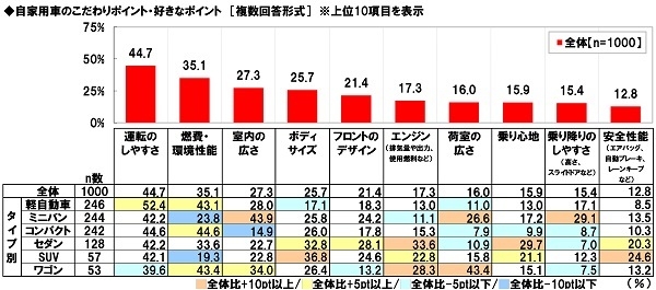 自家用車のこだわりポイント