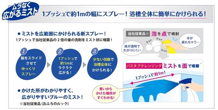 ムラなく広がるミスト説明画像