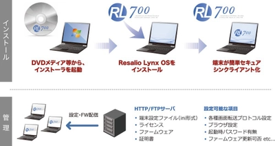 ソフトウェアディファインド・シンクライアント 「Resalio Lynx 700」特許取得のお知らせ