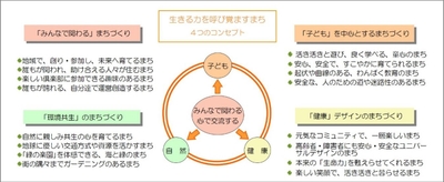 「福岡アイランドシティ」4つのコンセプト