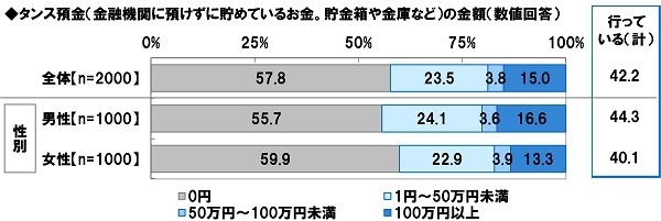 タンス預金の金額