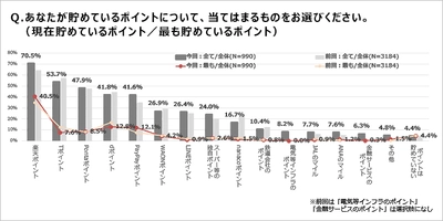 【ポイントサービスに関する市場調査・2023年版】の結果を公開 ～約7割が楽天ポイントを貯めている。PayPayポイントが躍進。～