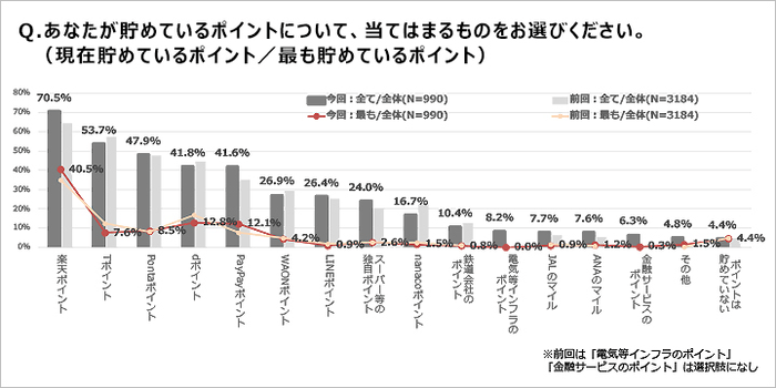 「貯めているポイント」グラフ