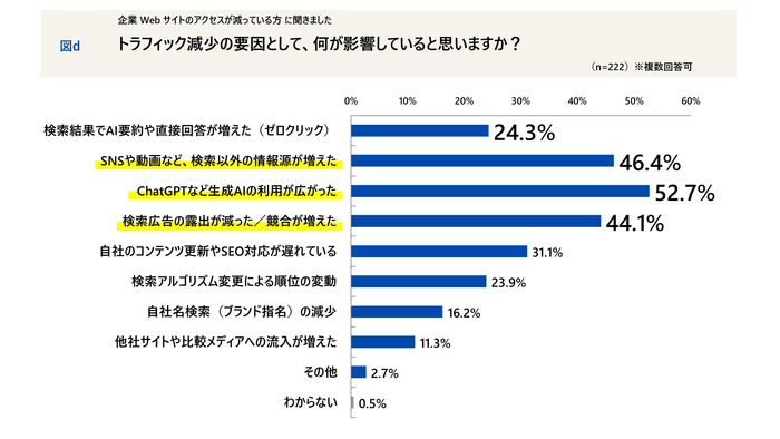 トラフィック減少の要因として、何が影響していると思いますか？