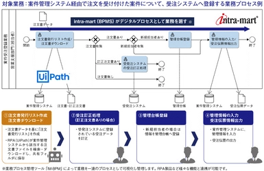 株式会社日立ICTビジネスサービスが イントラマートのDX人財育成研修を採用　 ～BPMS＋RPAによる業務の可視化・自動化を実現～