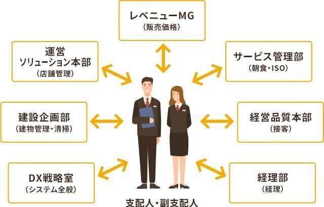 スーパーホテル支援体制