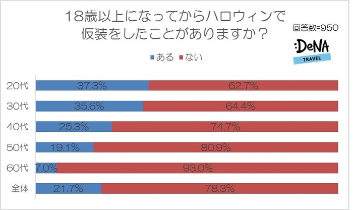 【図6-1】18歳以上になってからハロウィンで仮装したことがありますか？