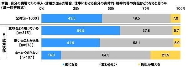 AI導入で負担が増えるか（AI認知別）