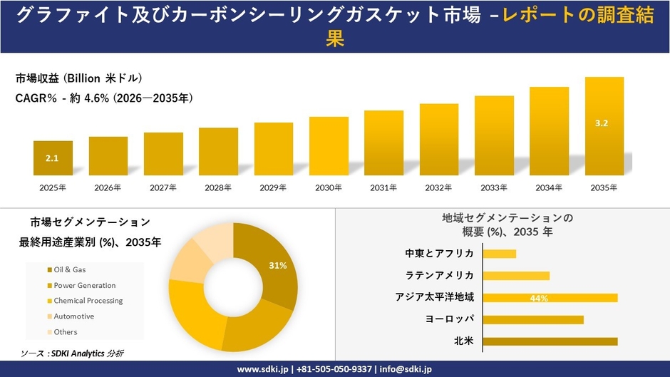 グラファイトおよびカーボンシーリングガスケット市場調査レポートの概要