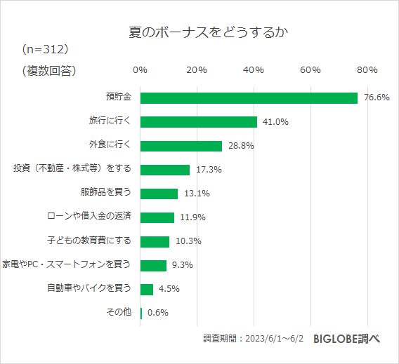 夏のボーナスをどうするか