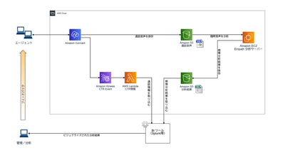 Amazon Connect×「Empath」連携構成図