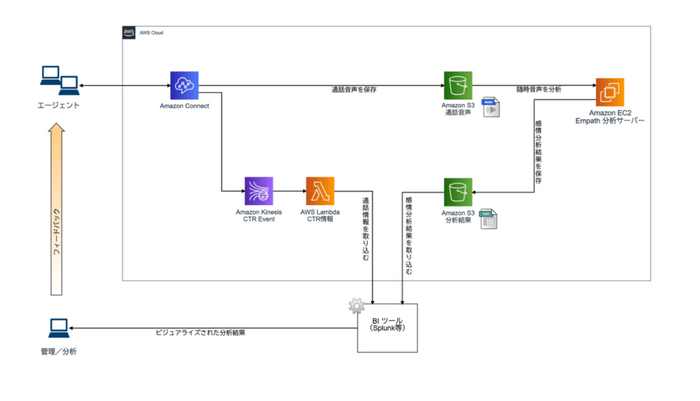 Amazon Connect×「Empath」連携構成図