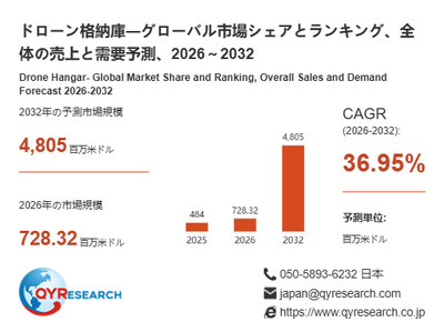ドローン格納庫市場規模(百万米ドル)2025-2032年