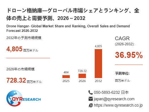 ドローン格納庫市場規模(百万米ドル)2025-2032年