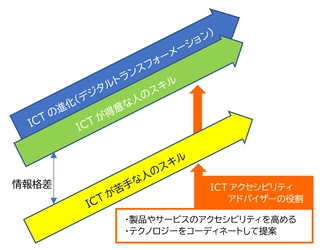 ICTアクセシビリティアドバイザー認定試験開始　 障害がある人の ICT利活用を支援する人材を育成
