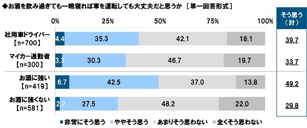 お酒を飲み過ぎても一晩寝れば車を運転しても大丈夫だと思うか