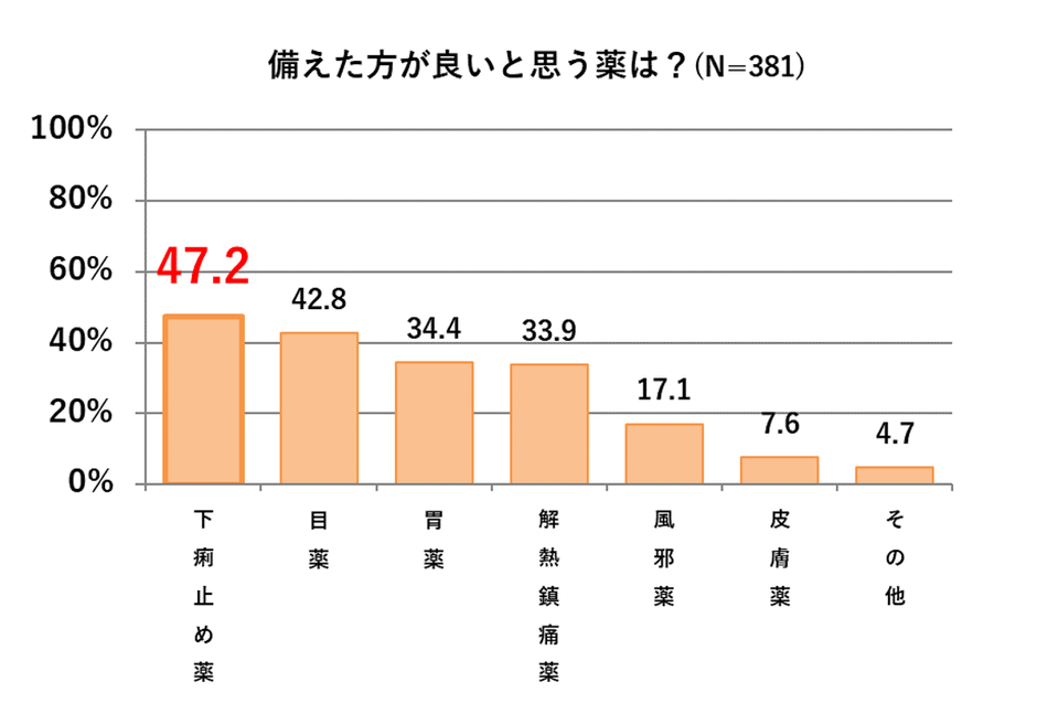 図5：受験当日に備えた方が良いと思う薬は？