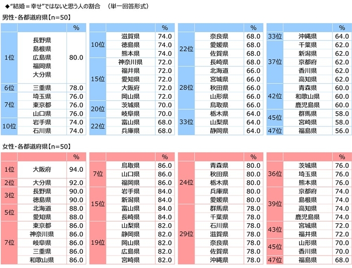 “結婚＝幸せ”ではないと思う人の割合