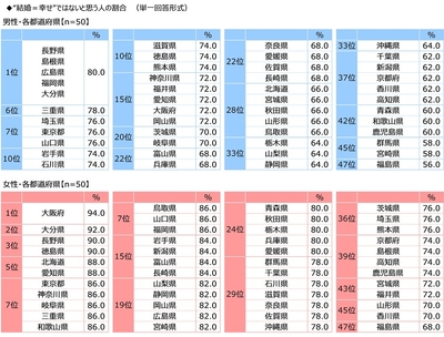 “結婚=幸せ”ではないと思う人の割合