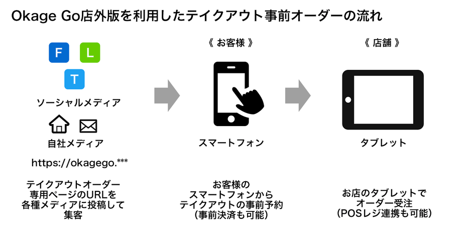 テイクアウト事前オーダーの流れ