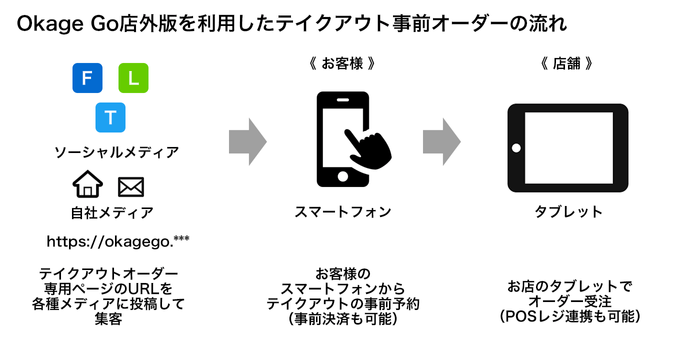 テイクアウト事前オーダーの流れ