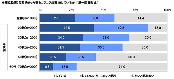 積立投資をしているか