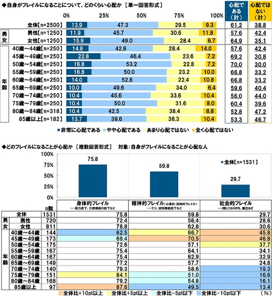 フレイルになることについての心配