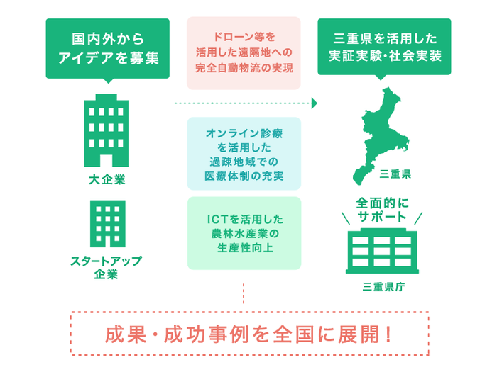 クリミエイティブ 実証サポート事業