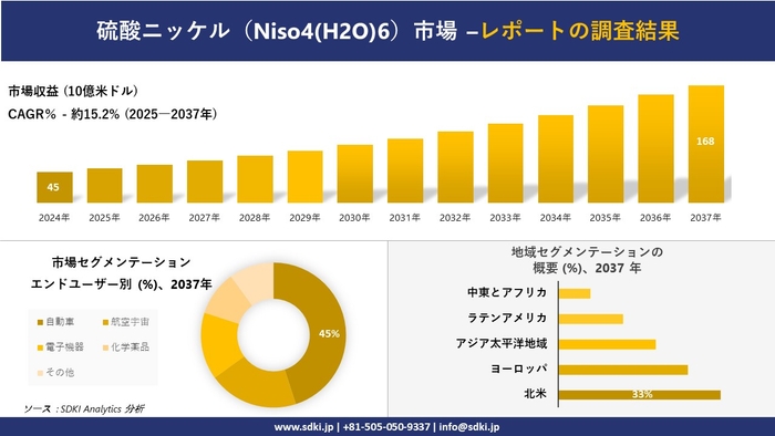 硫酸ニッケル（NISO4(H2O)6） 市場レポート概要