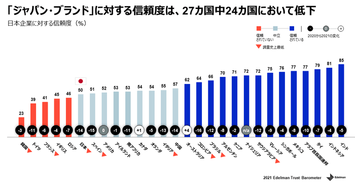 「ジャパン・ブランド」に対する信頼度は、27カ国中24カ国において低下