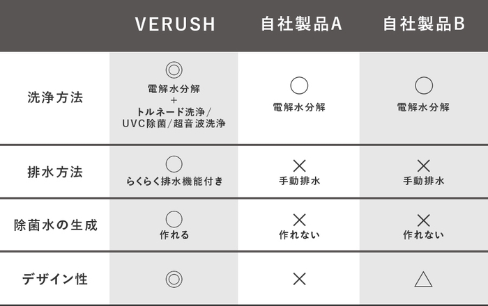 自社製品の比較