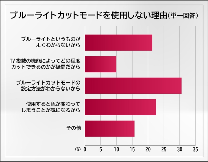 ブルーライトカットモードを使用しない理由