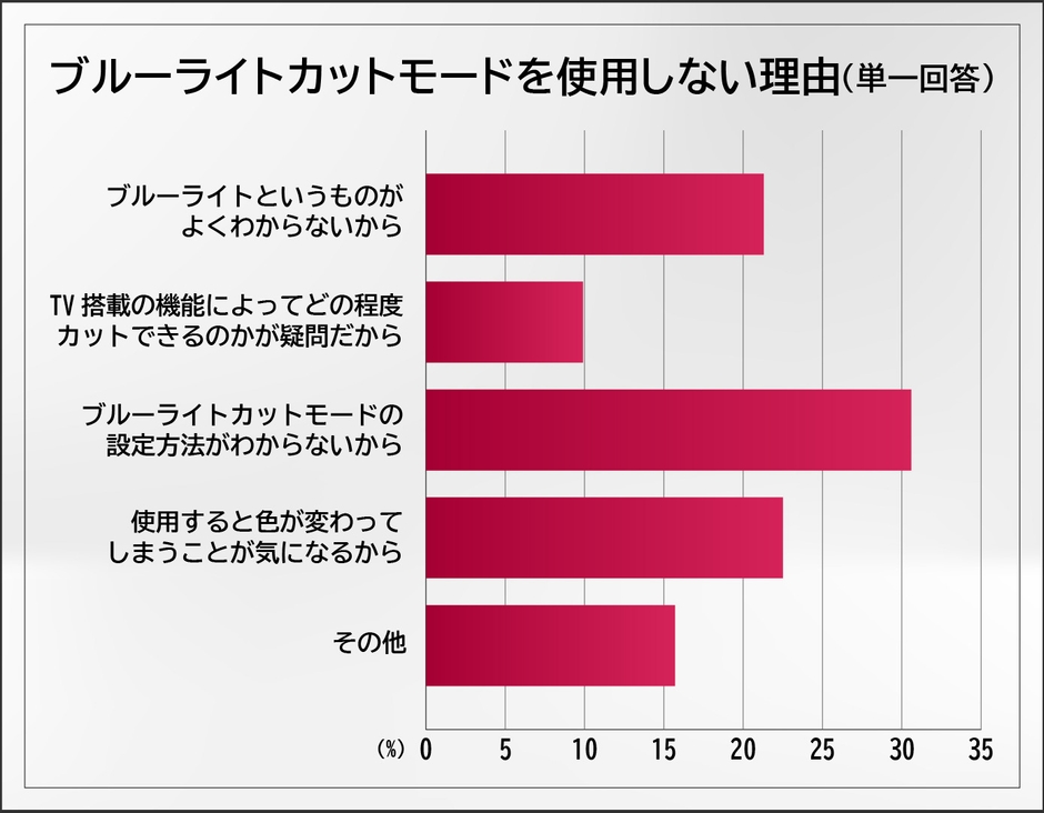 ブルーライトカットモードを使用しない理由