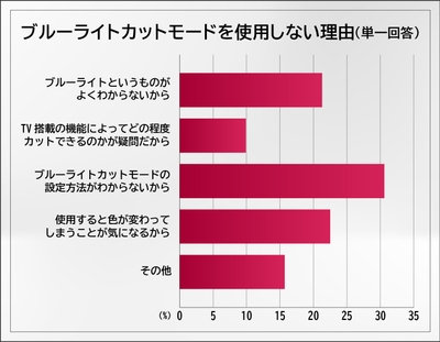 ブルーライトカットモードを使用しない理由