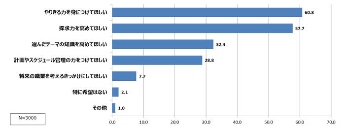 図表5.夏休みの自由研究を通して、お子様にどうなってほしいですか?(あてはまるものをすべて選択)