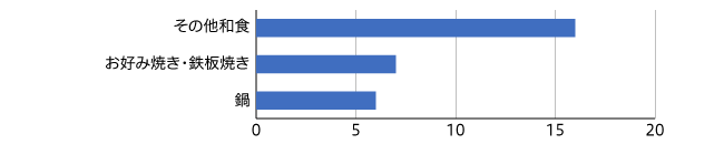 【図3】メニュー提案回数 （n=53）