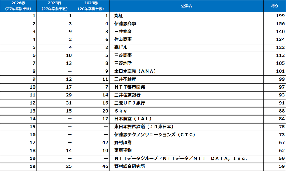 理系女子【2027年卒就活後半戦・2026年春調査】