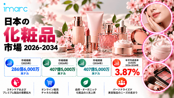 日本の化粧品市場は、3.87%のCAGRで成長し、2034年までに米ドル40.75ビリオンに達すると予測されています。スキンケア製品への需要の高まりや、美容およびパーソナルケアソリューションに対する消費者の関心の高まりが、市場の成長を促進するでしょう。