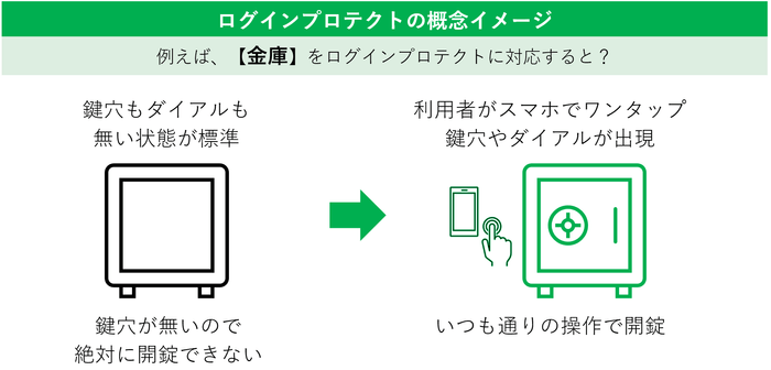 「ログインプロテクト」概念図