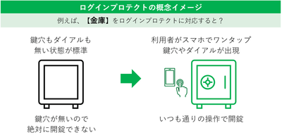 「ログインプロテクト」概念図