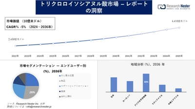 トリクロロイソシアヌル酸市場調査の発展、傾向、需要、成長分析および予測2024―2036年