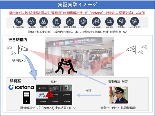 東急電鉄渋谷駅にて、異常やその予兆をカメラ映像から 発見する警備オペレーションの実証実験を実施