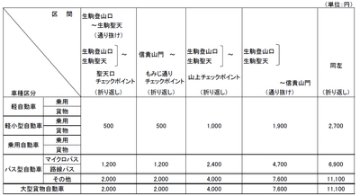 「信貴生駒スカイライン」使用料金の変更のお知らせ