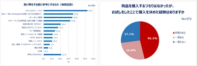 20～30代働く女性の“お試し”事情！ お試しをきっかけに購入を決めた経験がある人7割以上！ 試しておいて良かったものランキング1位「コスメ」 7割以上「どんな物も試せるなら試したい」お試しで買い物の満足度が上がる！ 